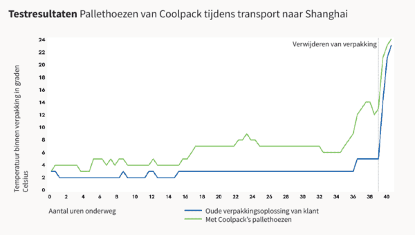 AGF gekoeld verzenden